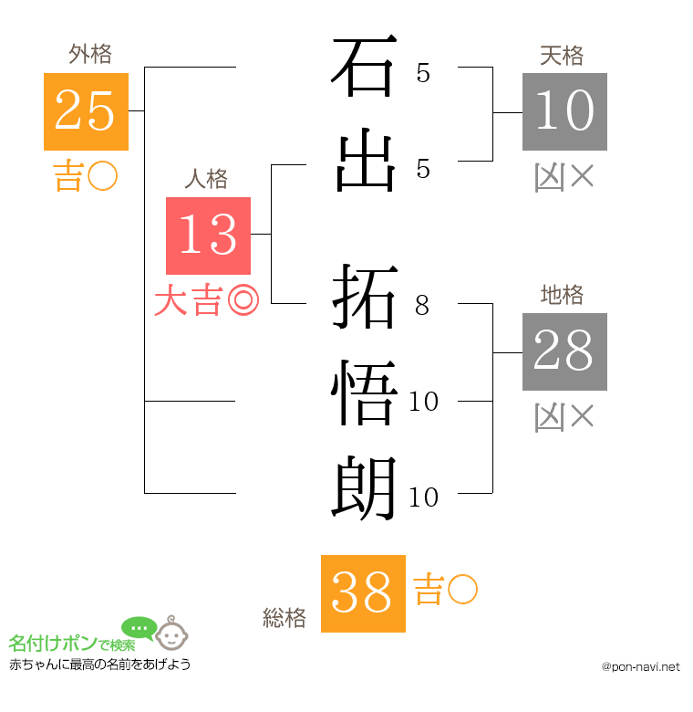石出 拓悟朗さんの姓名判断結果