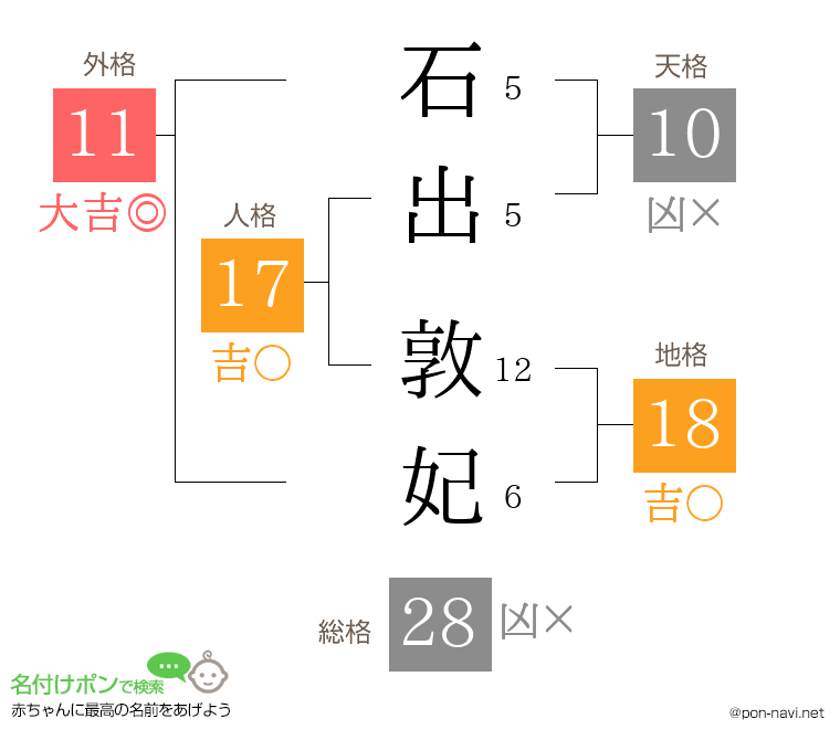 石出 敦妃さんの姓名判断結果