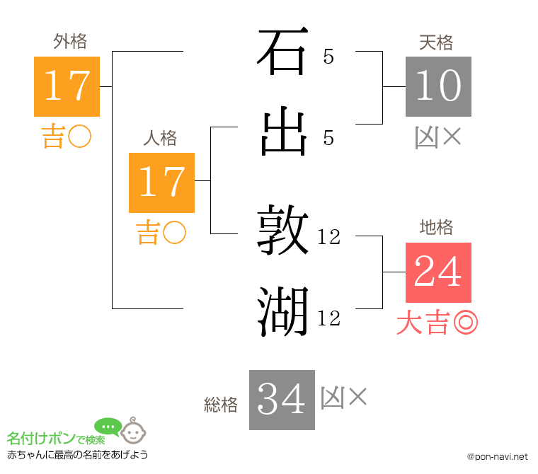 石出 敦湖さんの姓名判断結果