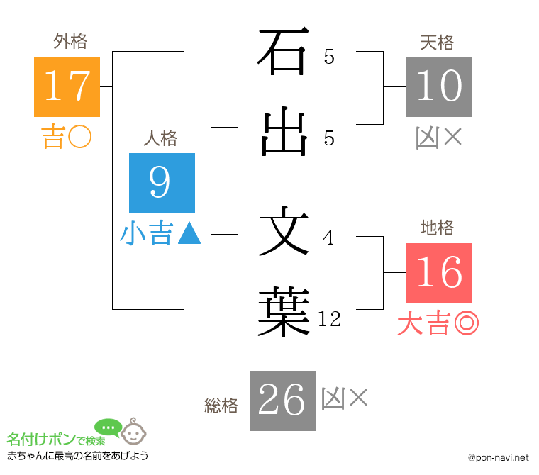 石出 文葉さんの姓名判断結果