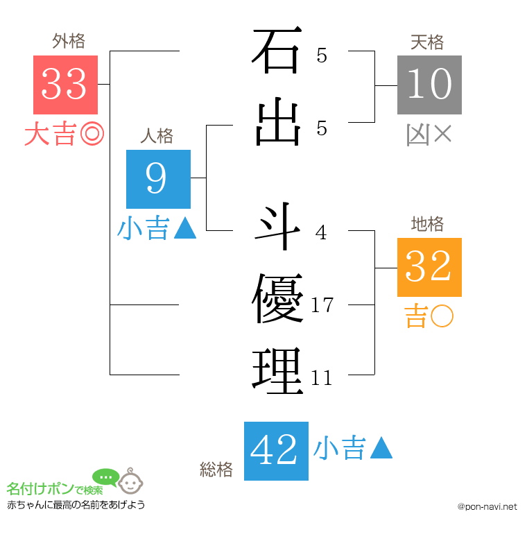 石出 斗優理さんの姓名判断結果