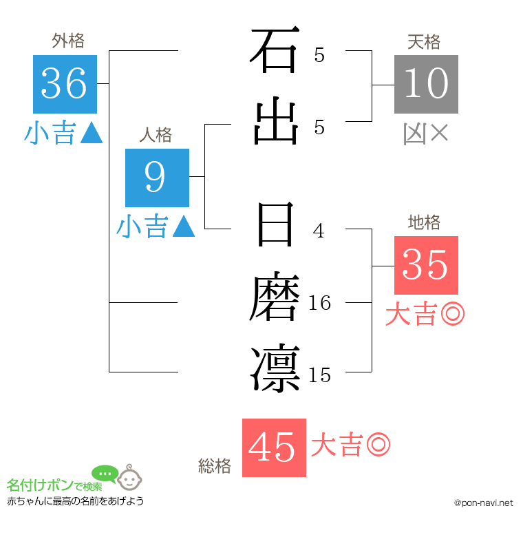 石出 日磨凛さんの姓名判断結果