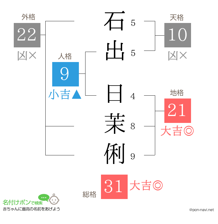 石出 日茉俐さんの姓名判断結果