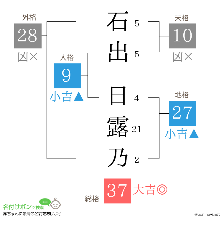 石出 日露乃さんの姓名判断結果