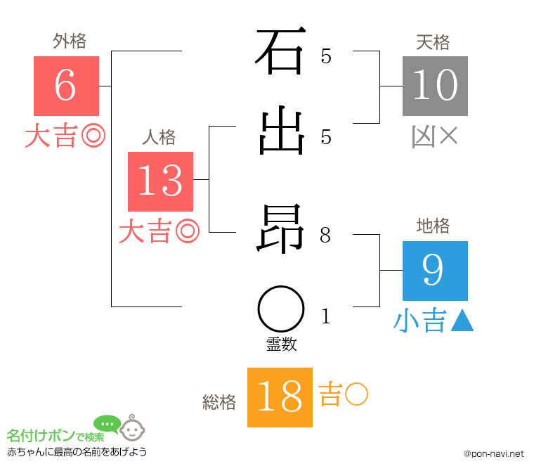 石出 昂さんの姓名判断結果