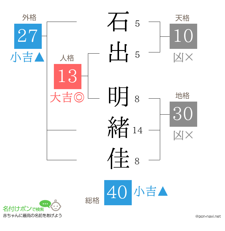 石出 明緒佳さんの姓名判断結果