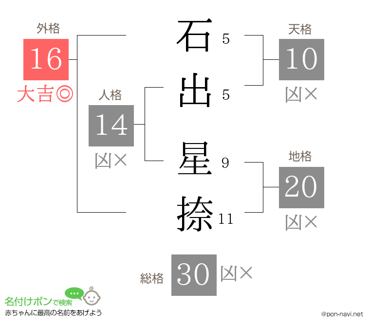 石出 星捺さんの姓名判断結果