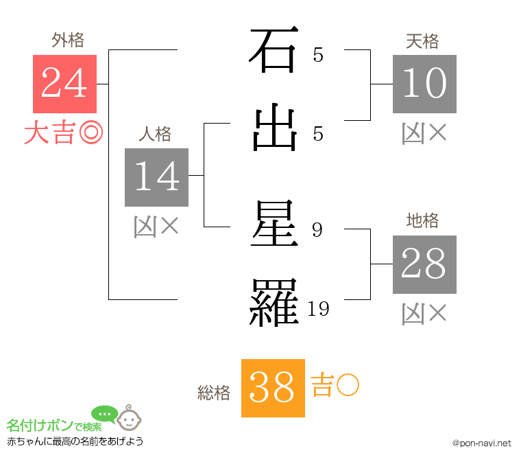 石出 星羅さんの姓名判断結果