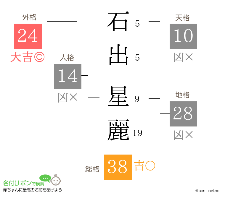 石出 星麗さんの姓名判断結果