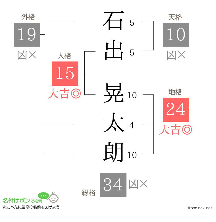 石出 晃太朗さんの姓名判断結果