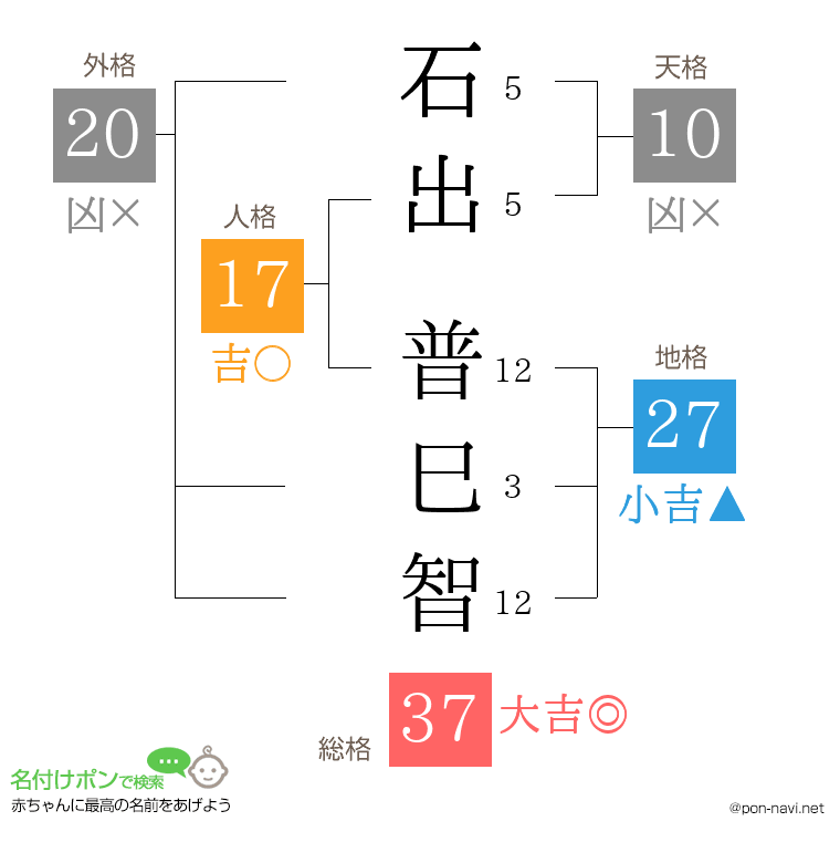 石出 普巳智さんの姓名判断結果