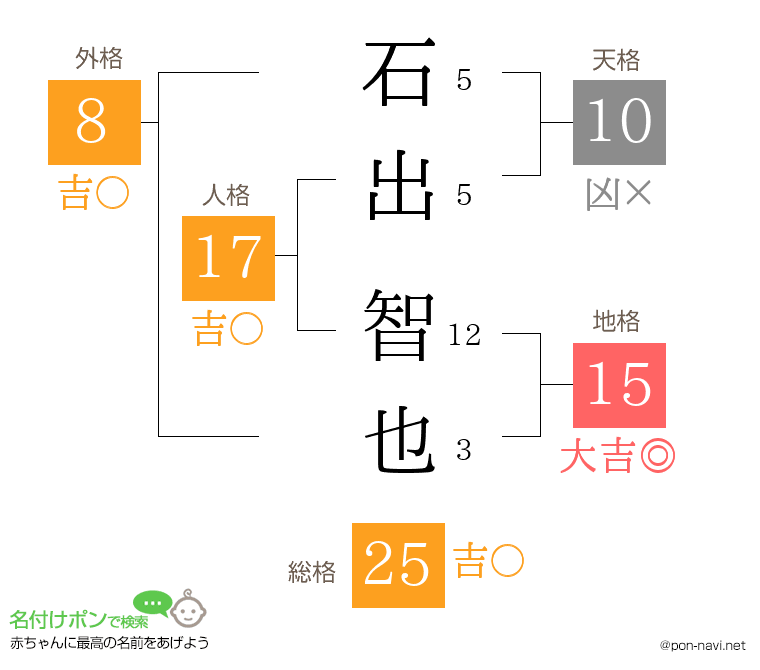石出 智也さんの姓名判断結果