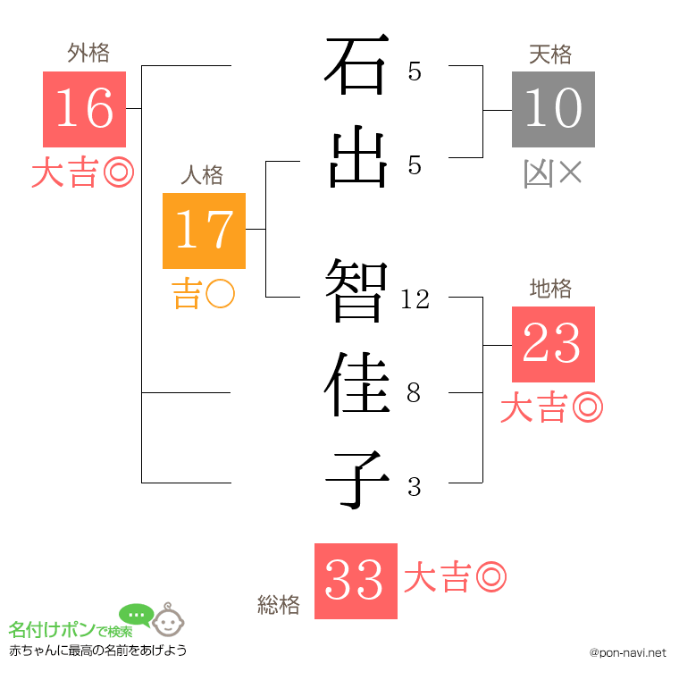石出 智佳子さんの姓名判断結果
