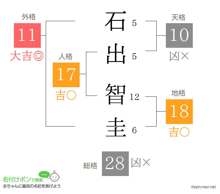 石出 智圭さんの姓名判断結果