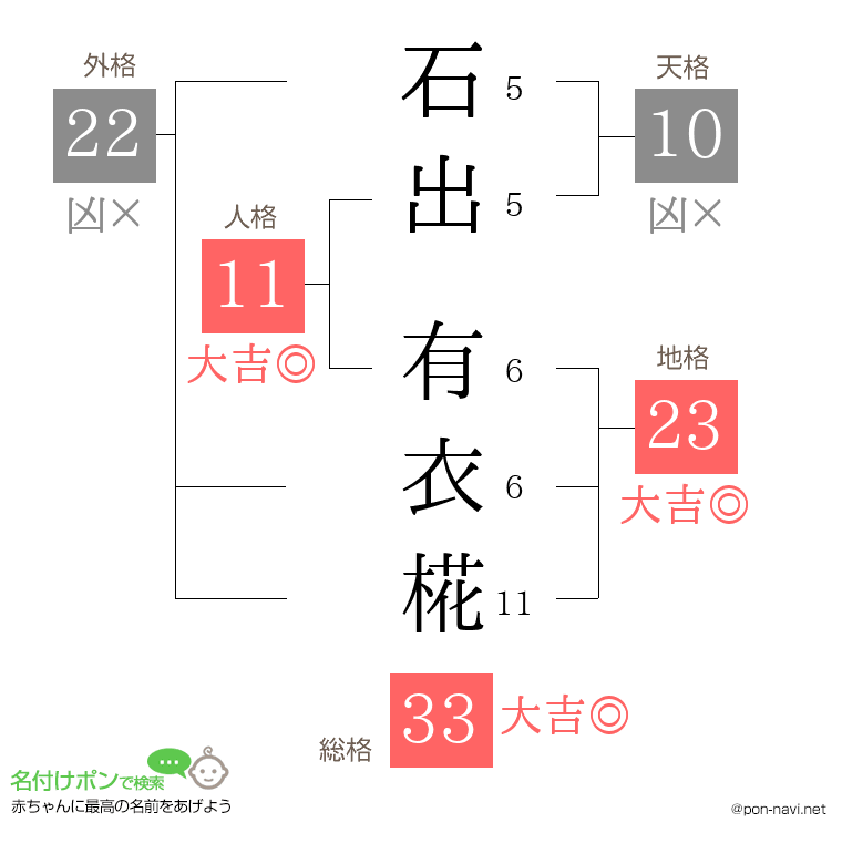 石出 有衣椛さんの姓名判断結果