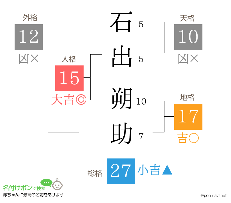 石出 朔助さんの姓名判断結果