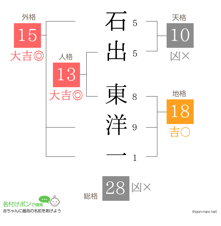 石出 東洋一さんの姓名判断結果