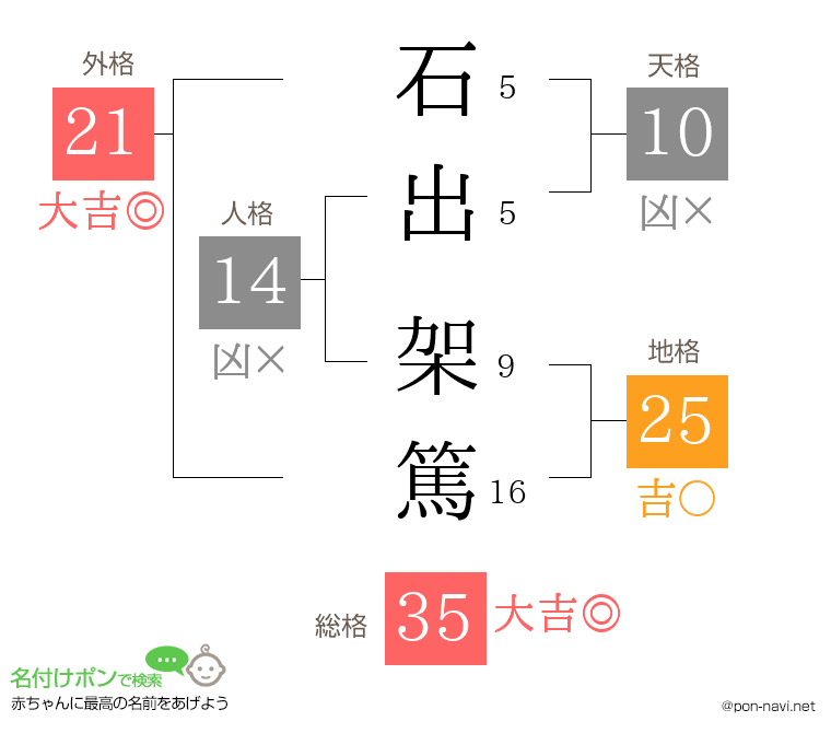 石出 架篤さんの姓名判断結果