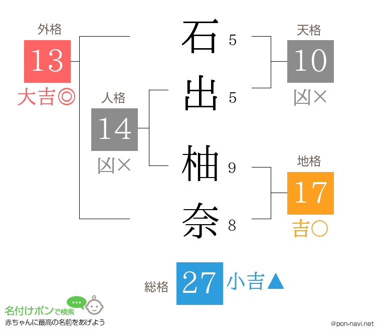 石出 柚奈さんの姓名判断結果