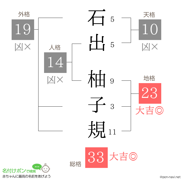 石出 柚子規さんの姓名判断結果
