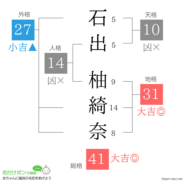 石出 柚綺奈さんの姓名判断結果