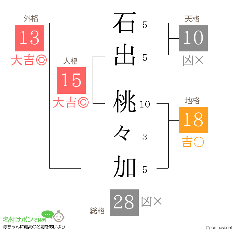 石出 桃々加さんの姓名判断結果
