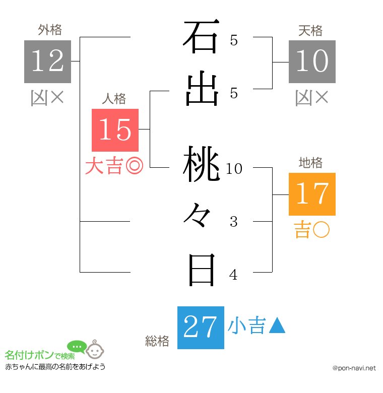 石出 桃々日さんの姓名判断結果