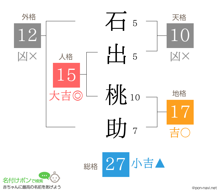石出 桃助さんの姓名判断結果