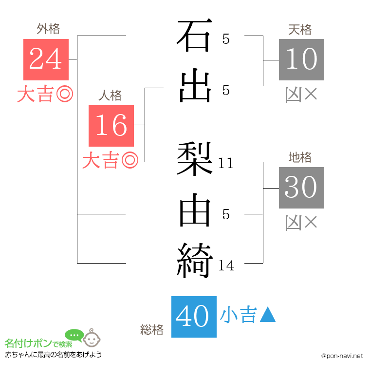 石出 梨由綺さんの姓名判断結果