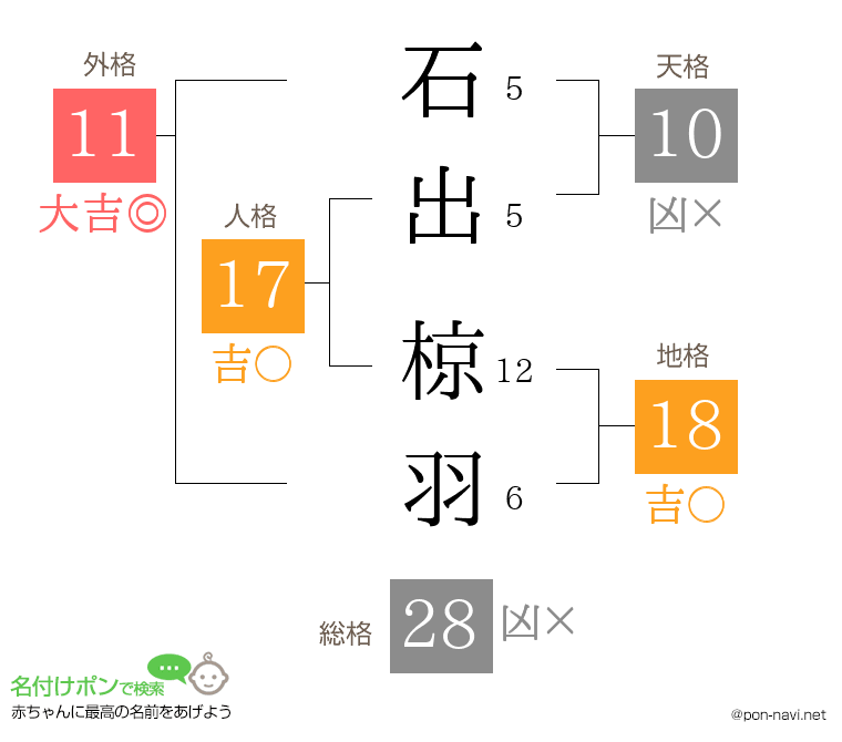 石出 椋羽さんの姓名判断結果