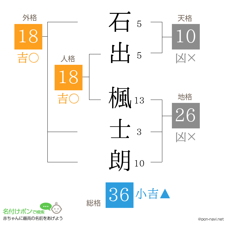 石出 楓士朗さんの姓名判断結果