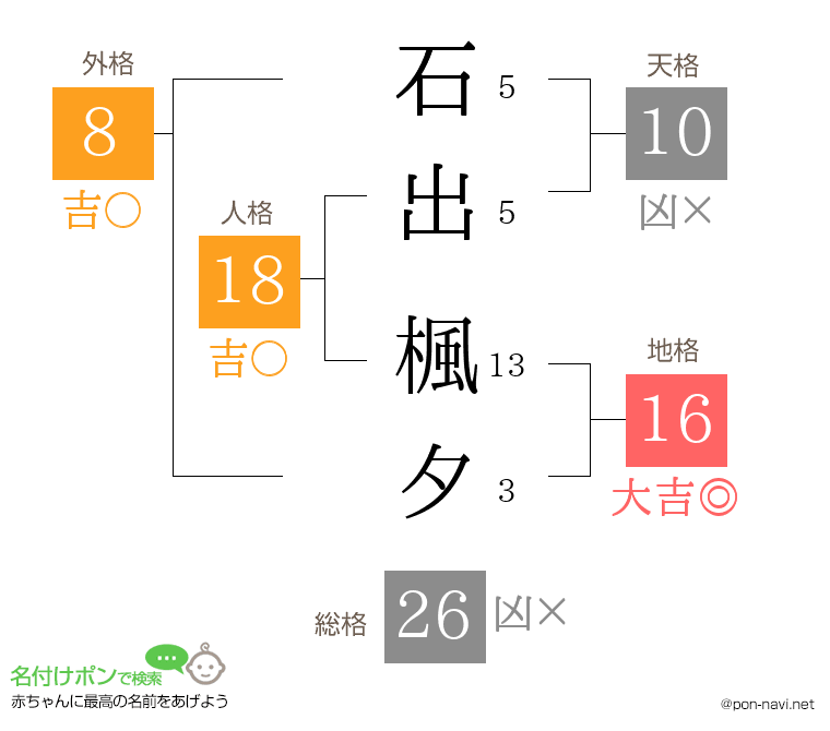 石出 楓夕さんの姓名判断結果