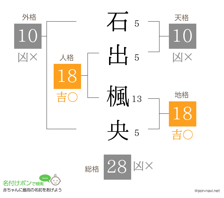 石出 楓央さんの姓名判断結果