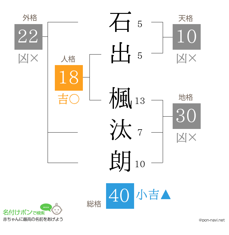 石出 楓汰朗さんの姓名判断結果
