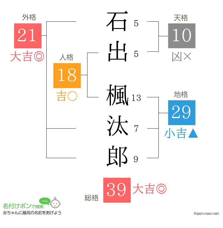 石出 楓汰郎さんの姓名判断結果