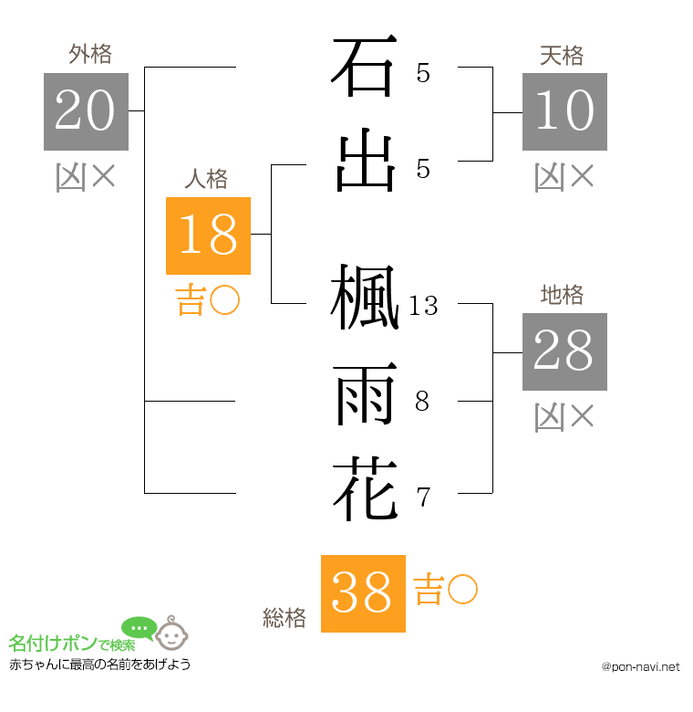 石出 楓雨花さんの姓名判断結果