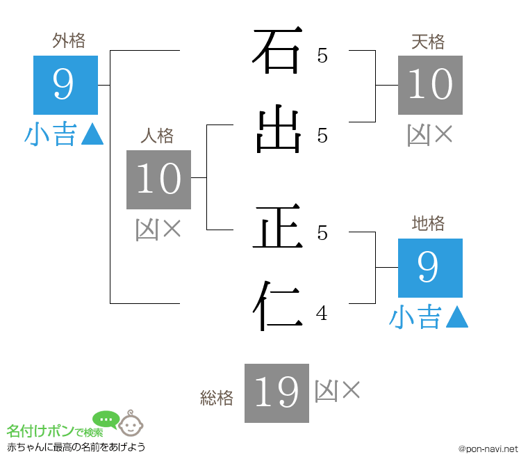 石出 正仁さんの姓名判断結果