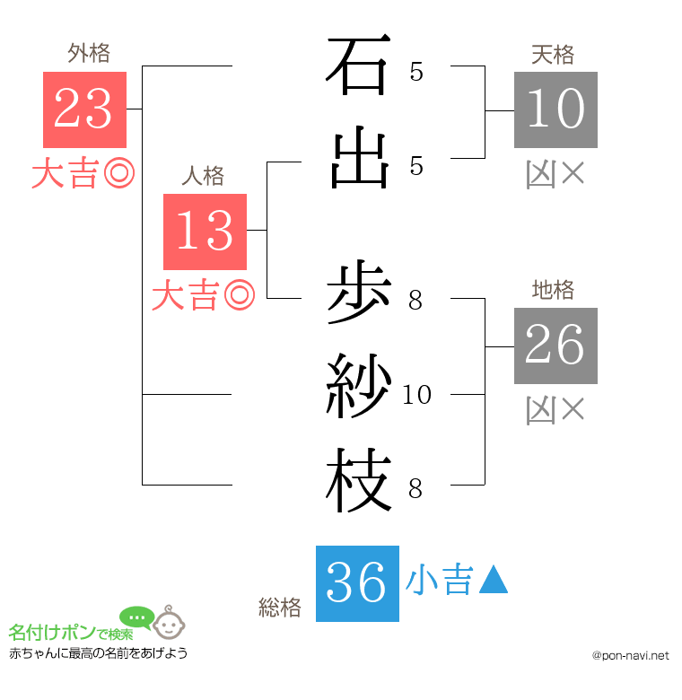 石出 歩紗枝さんの姓名判断結果
