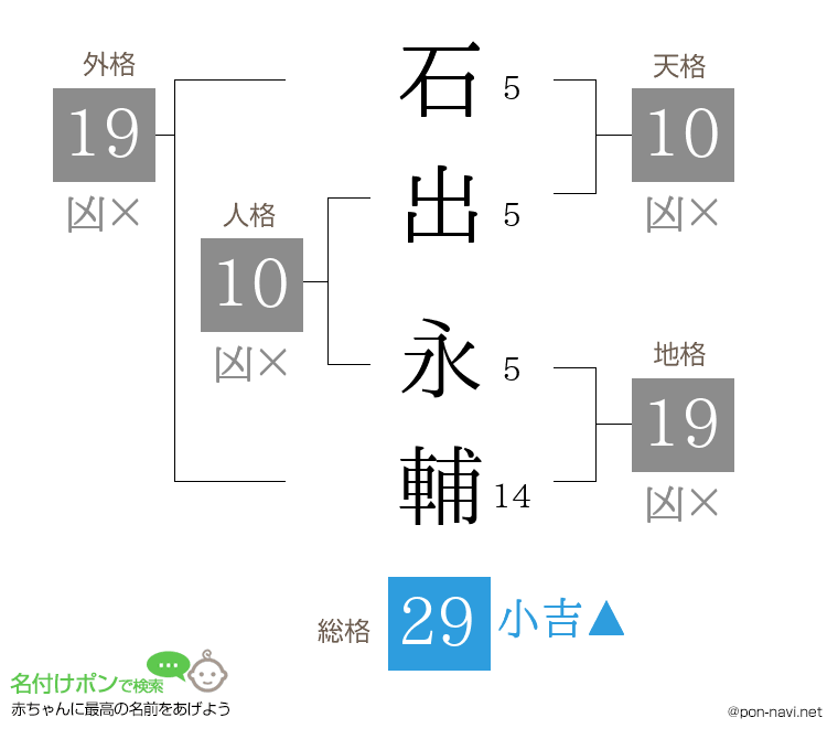 石出 永輔さんの姓名判断結果