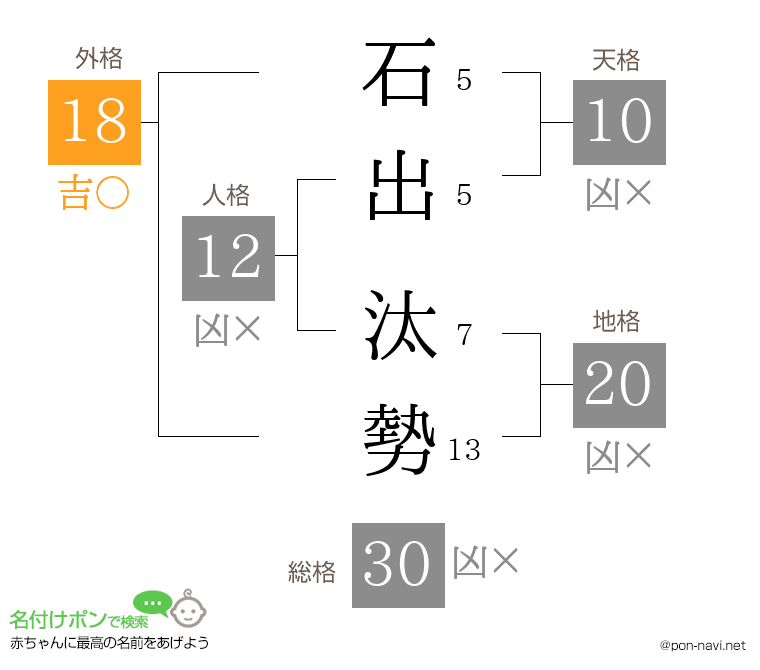 石出 汰勢さんの姓名判断結果