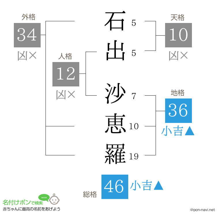石出 沙恵羅さんの姓名判断結果