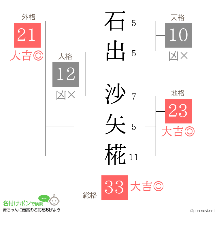 石出 沙矢椛さんの姓名判断結果