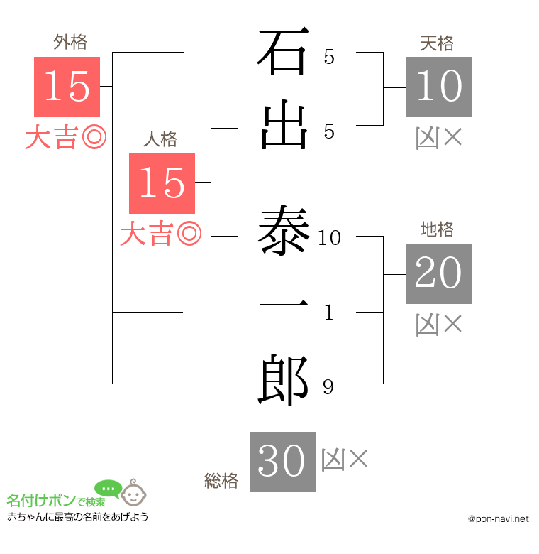 石出 泰一郎さんの姓名判断結果