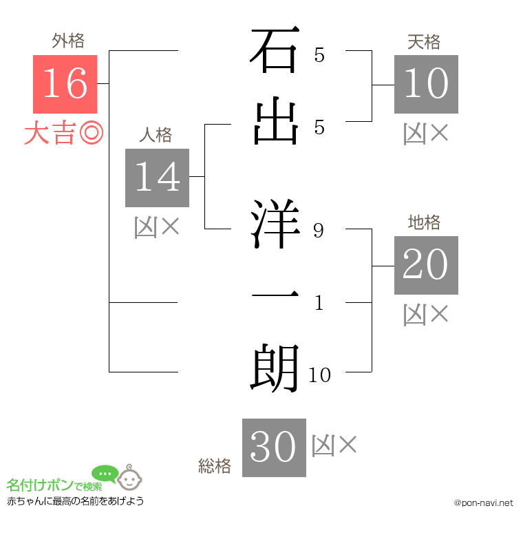 石出 洋一朗さんの姓名判断結果