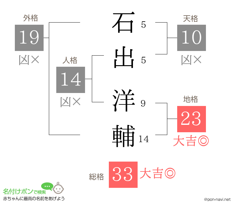 石出 洋輔さんの姓名判断結果