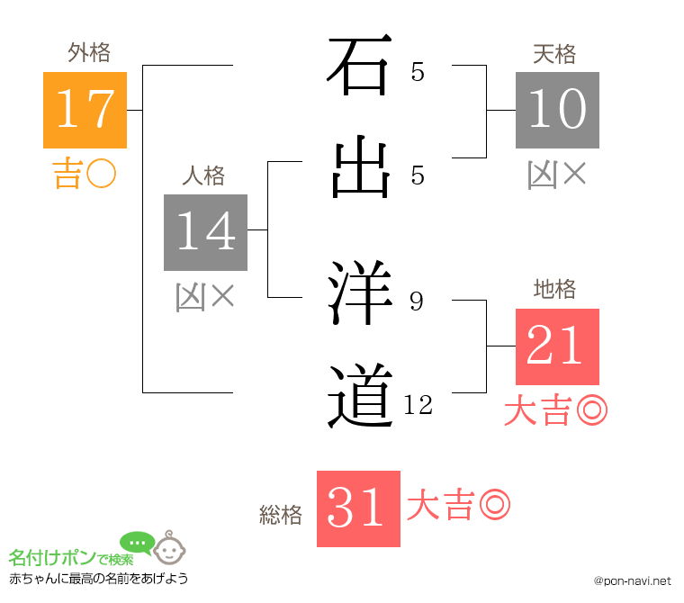 石出 洋道さんの姓名判断結果