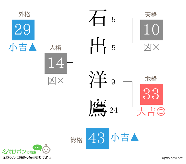 石出 洋鷹さんの姓名判断結果