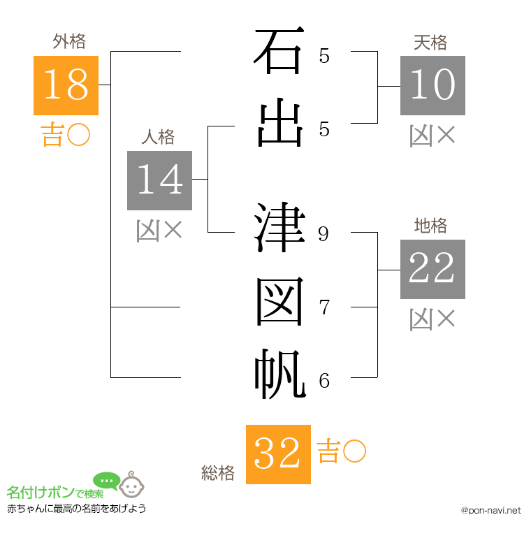 石出 津図帆さんの姓名判断結果