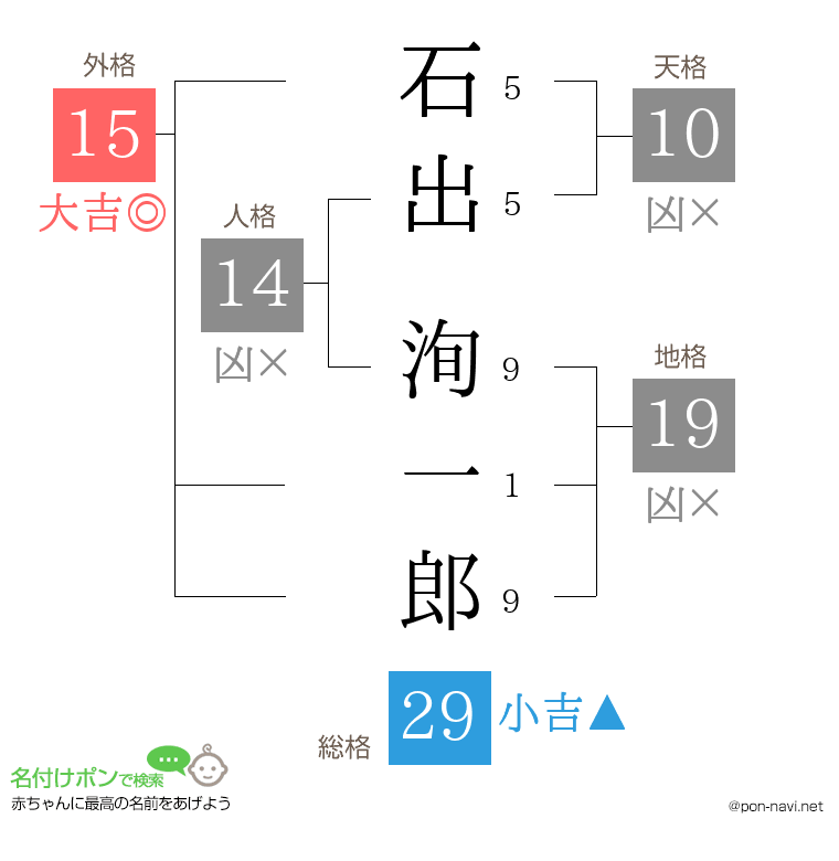 石出 洵一郎さんの姓名判断結果