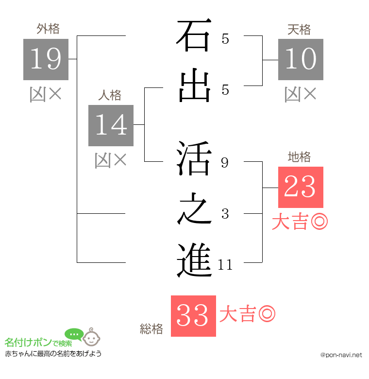 石出 活之進さんの姓名判断結果